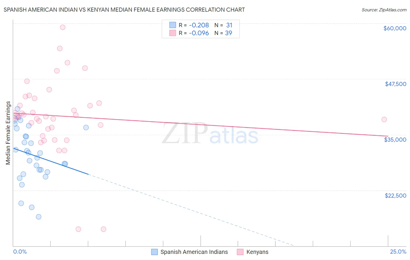 Spanish American Indian vs Kenyan Median Female Earnings