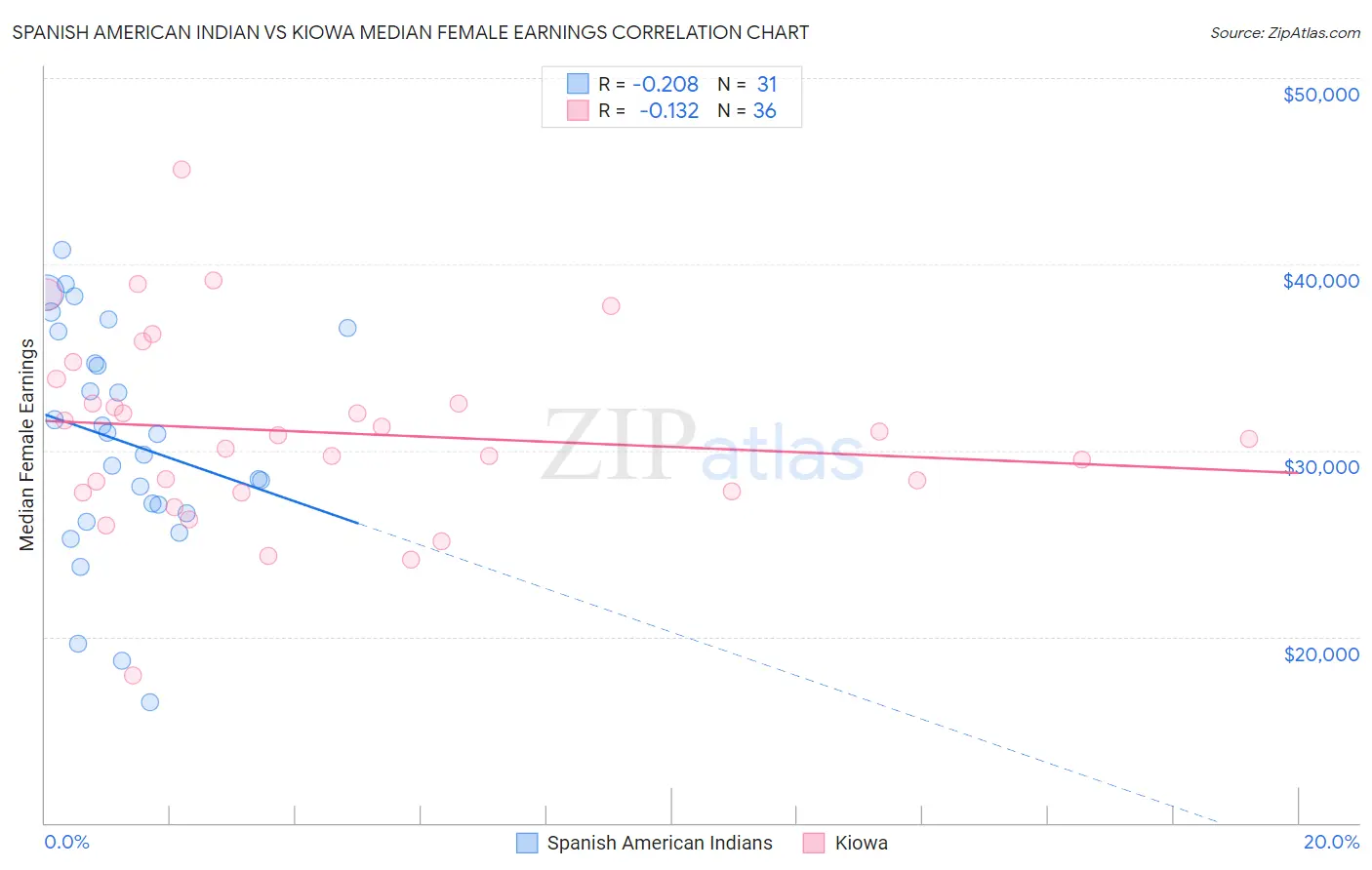 Spanish American Indian vs Kiowa Median Female Earnings
