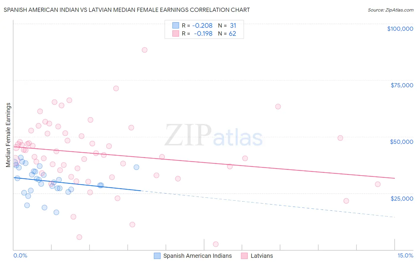 Spanish American Indian vs Latvian Median Female Earnings