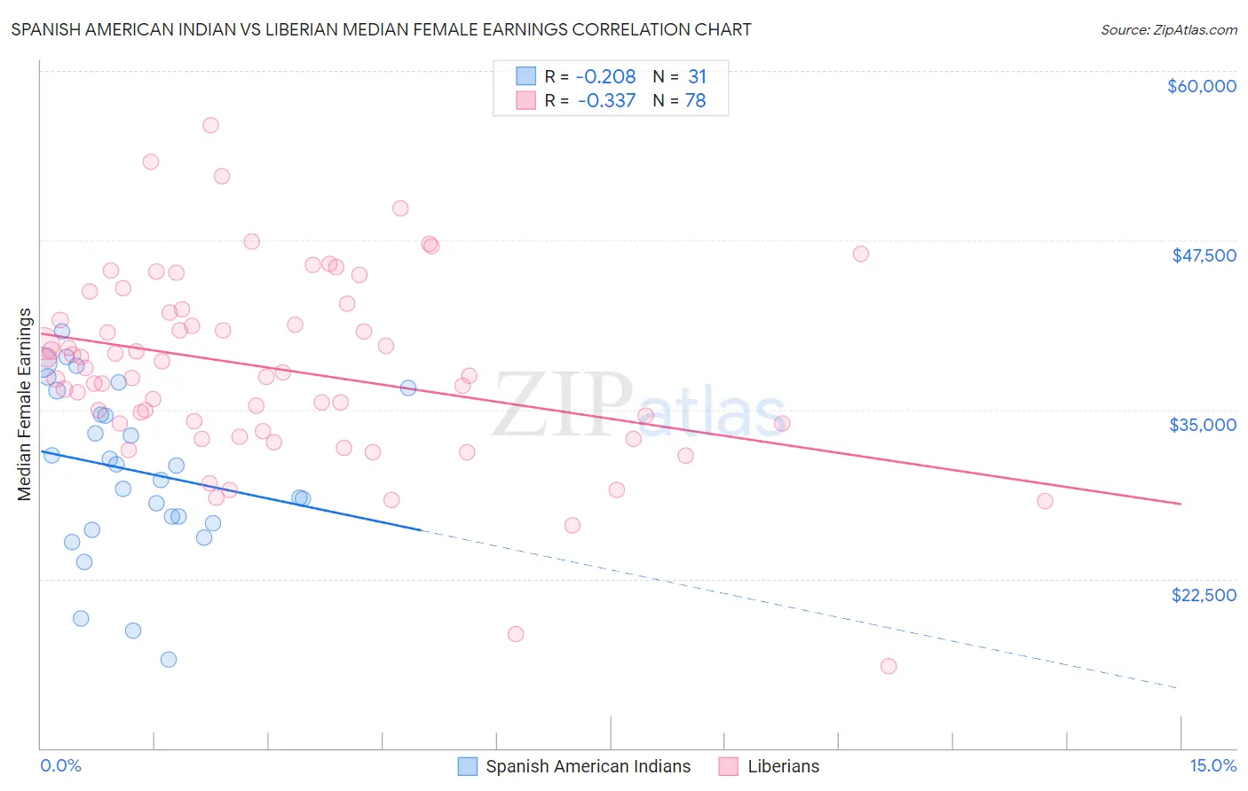 Spanish American Indian vs Liberian Median Female Earnings