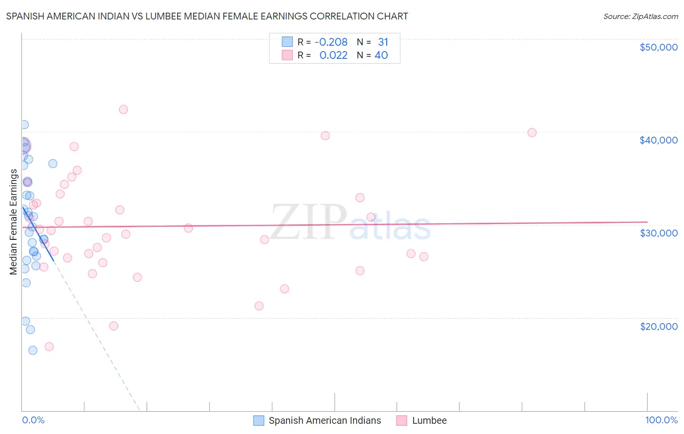 Spanish American Indian vs Lumbee Median Female Earnings