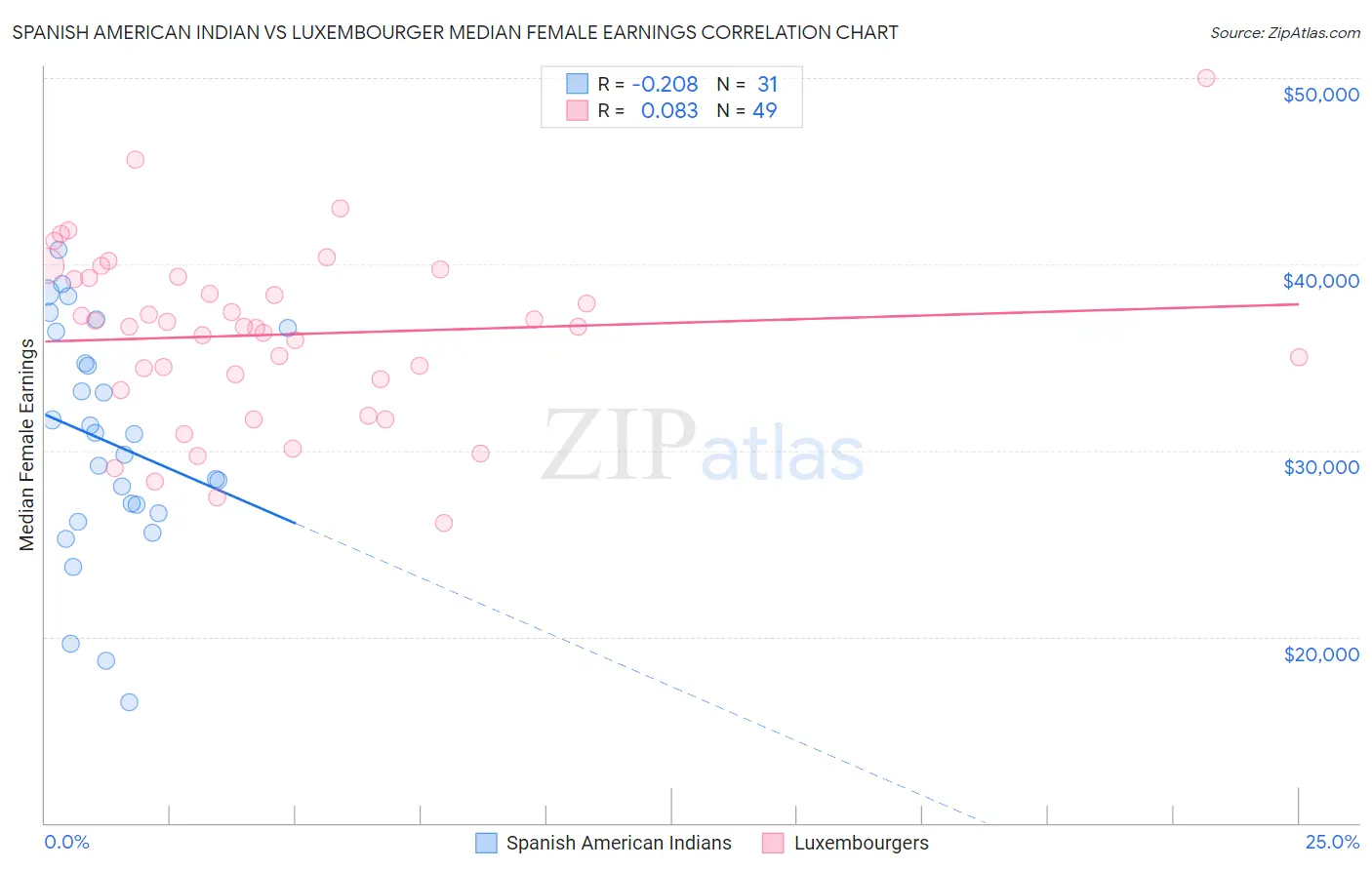 Spanish American Indian vs Luxembourger Median Female Earnings