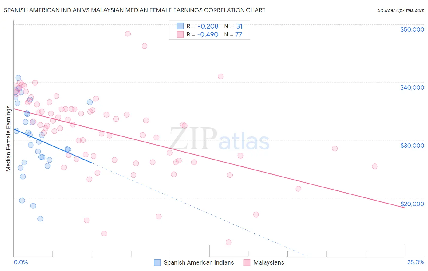 Spanish American Indian vs Malaysian Median Female Earnings