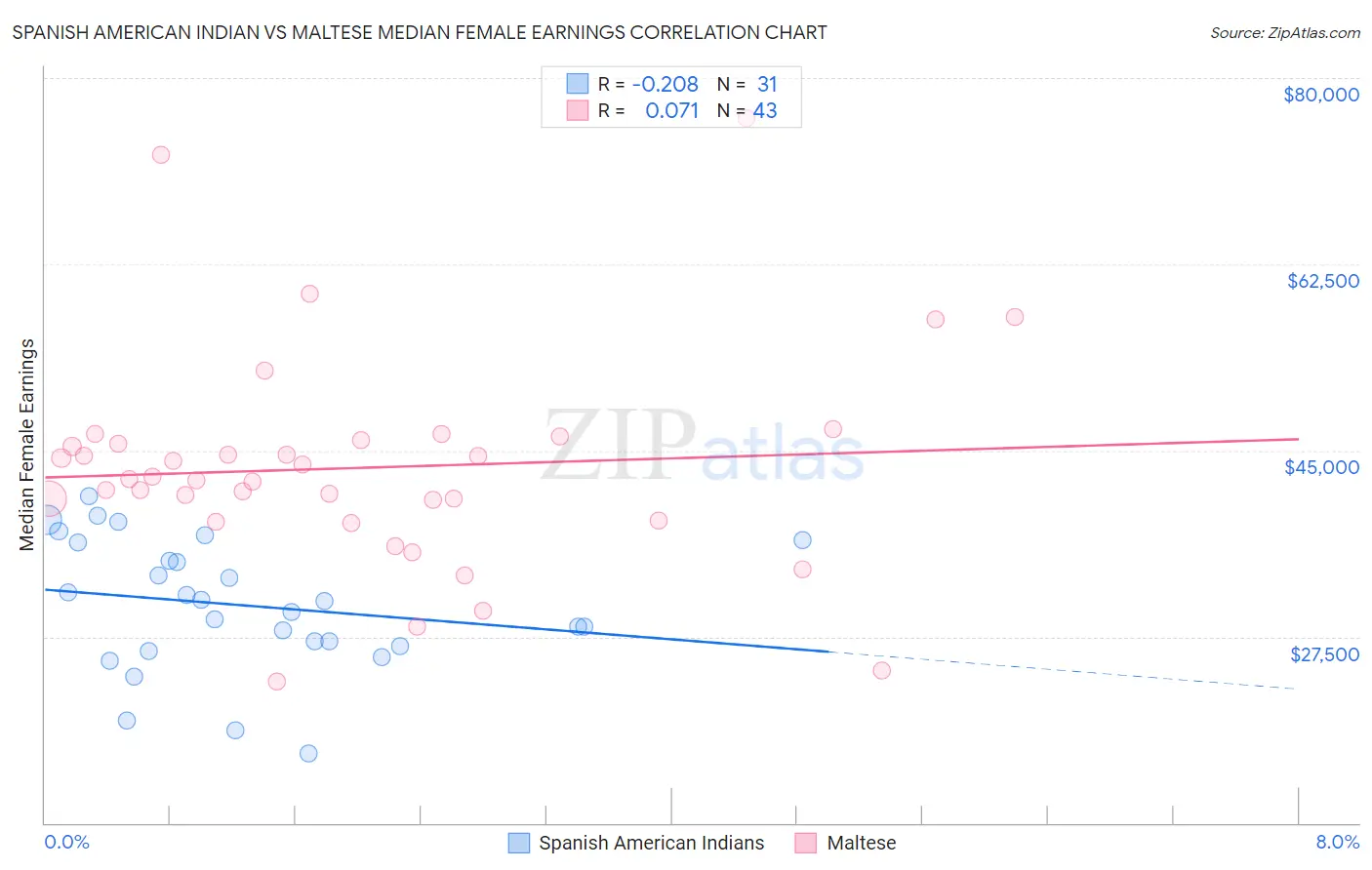 Spanish American Indian vs Maltese Median Female Earnings