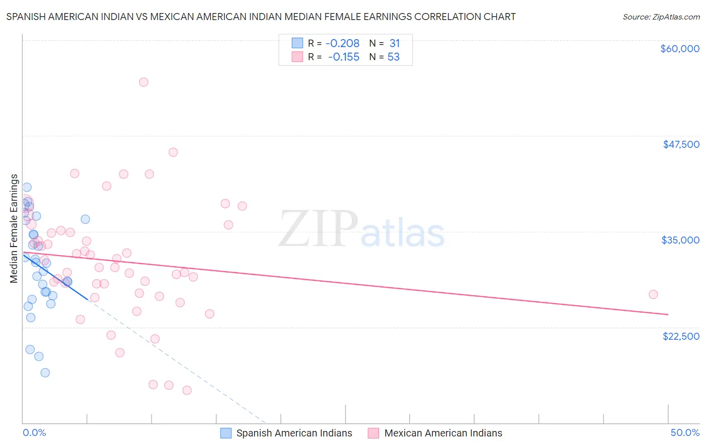 Spanish American Indian vs Mexican American Indian Median Female Earnings