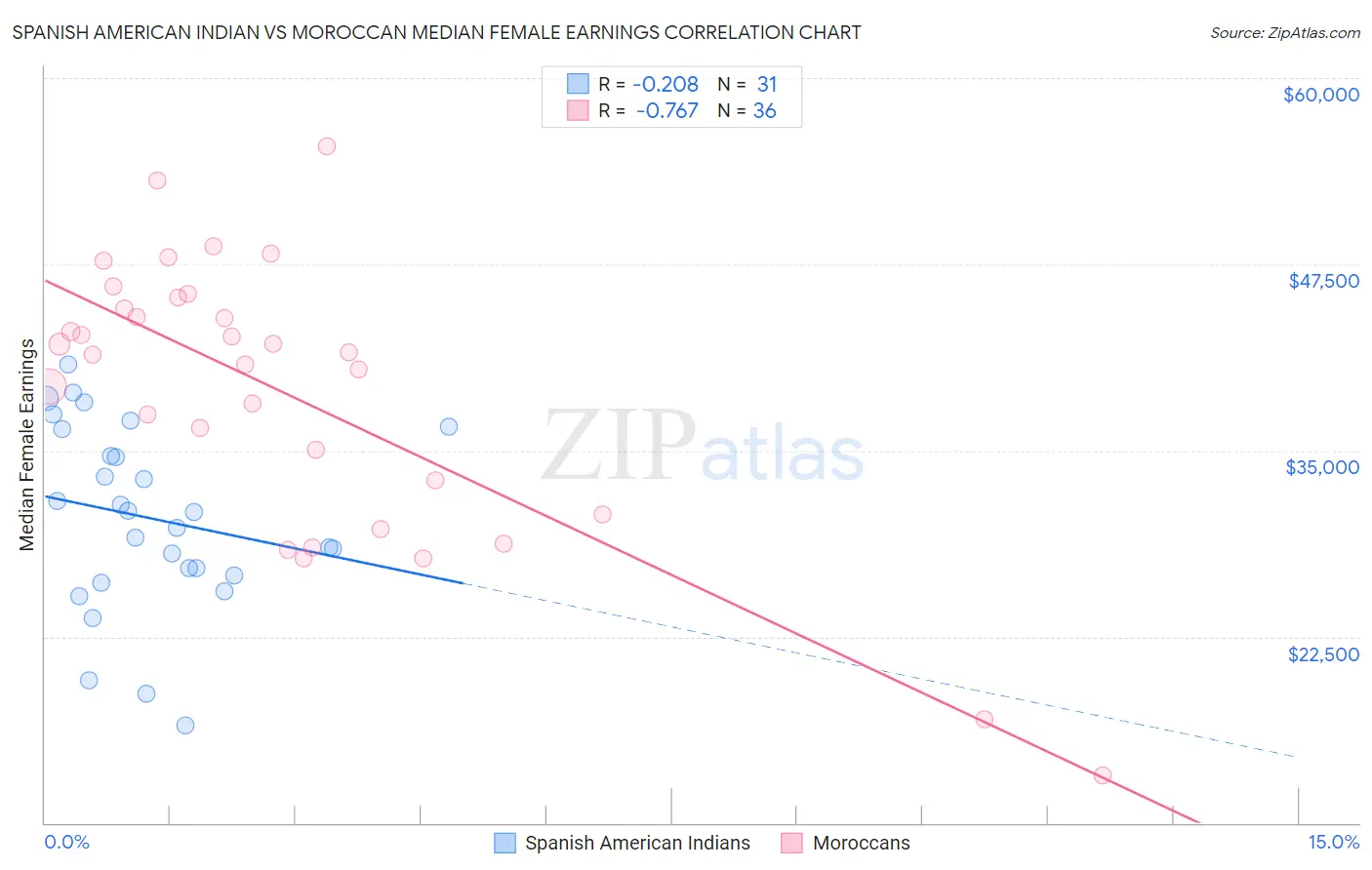 Spanish American Indian vs Moroccan Median Female Earnings