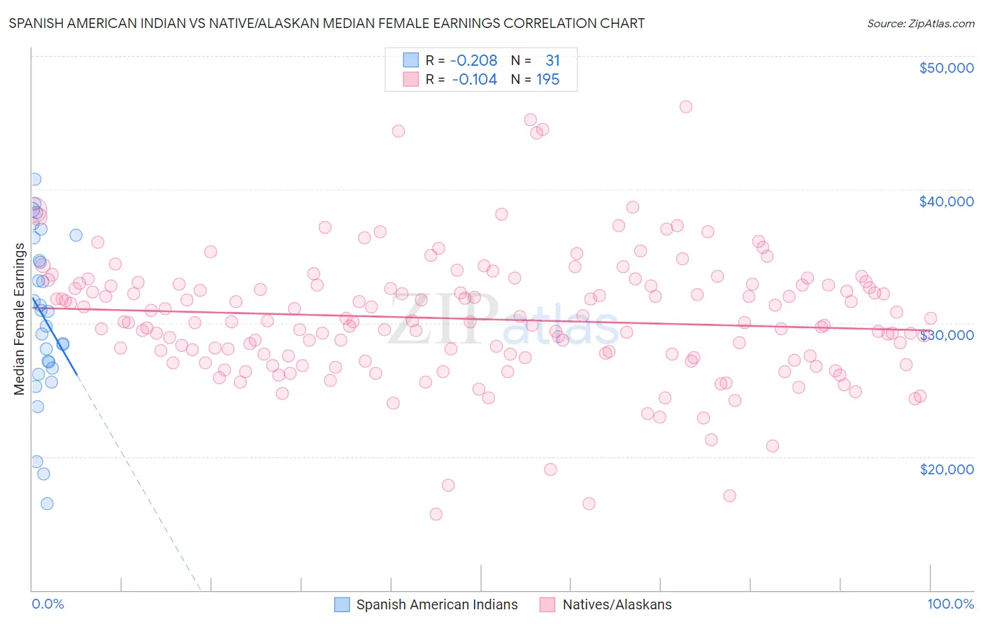 Spanish American Indian vs Native/Alaskan Median Female Earnings