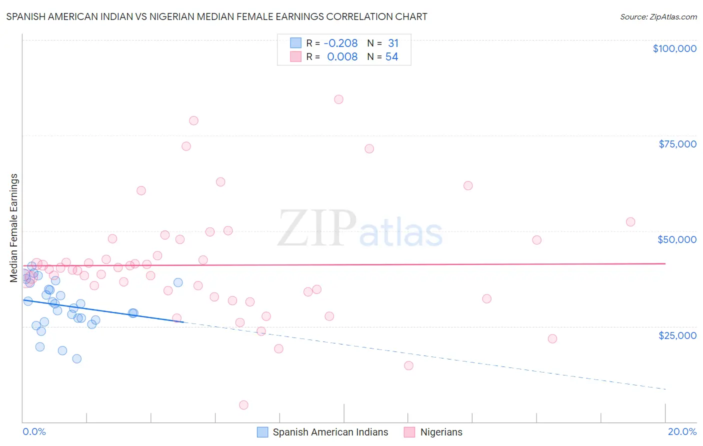 Spanish American Indian vs Nigerian Median Female Earnings