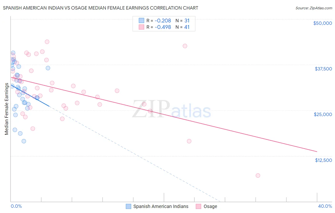 Spanish American Indian vs Osage Median Female Earnings