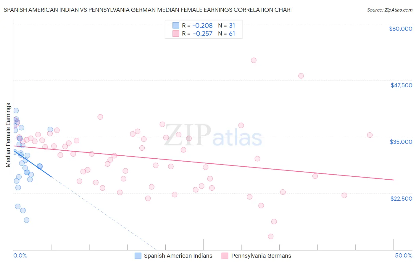 Spanish American Indian vs Pennsylvania German Median Female Earnings