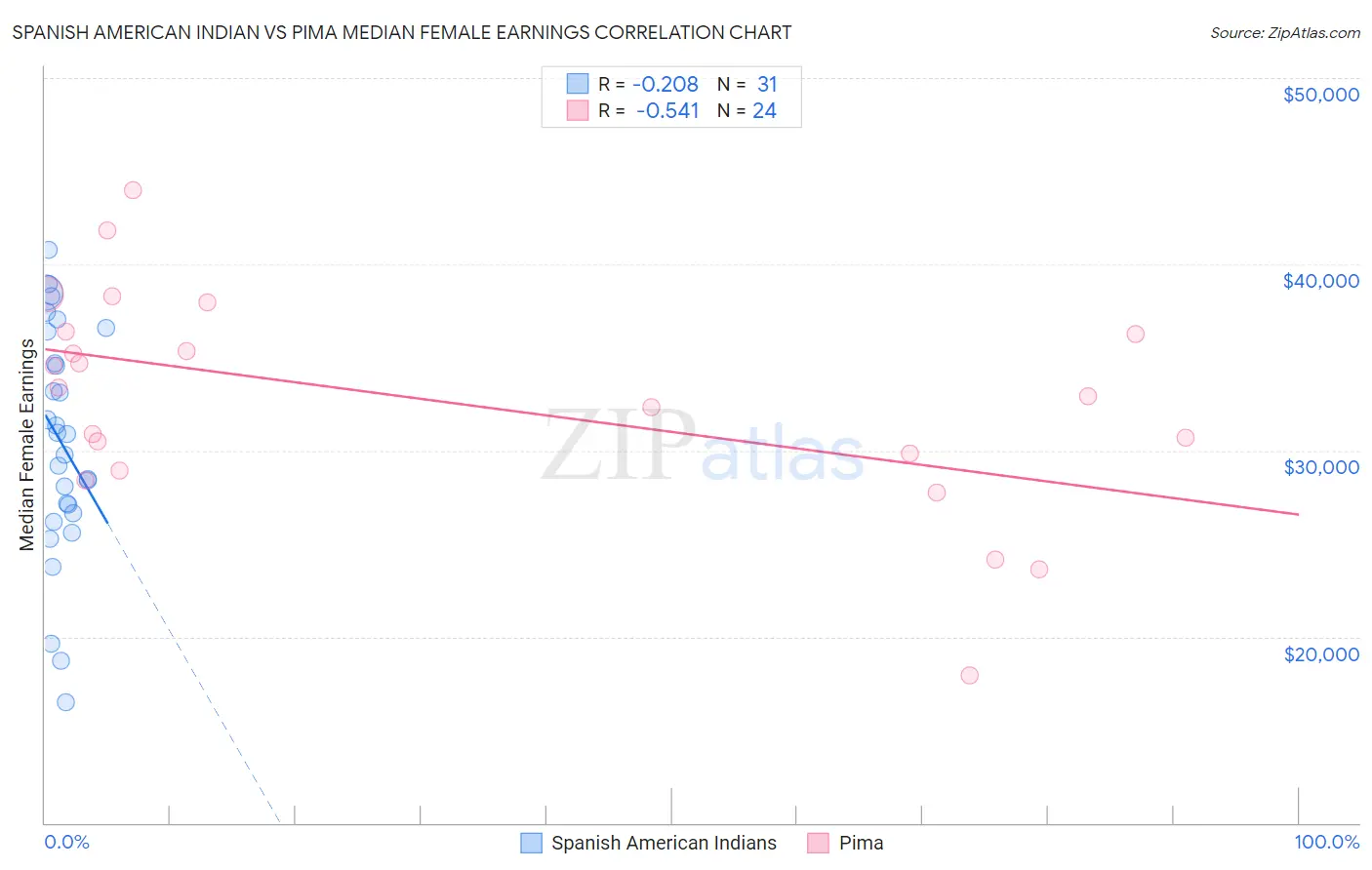 Spanish American Indian vs Pima Median Female Earnings