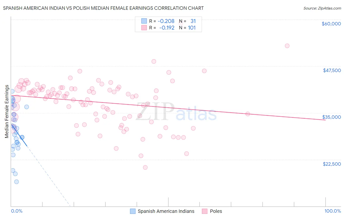 Spanish American Indian vs Polish Median Female Earnings