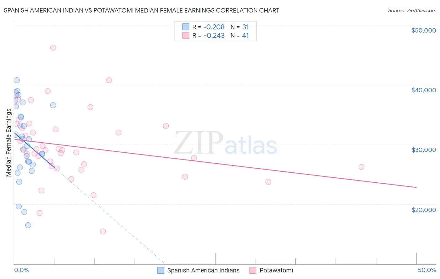 Spanish American Indian vs Potawatomi Median Female Earnings
