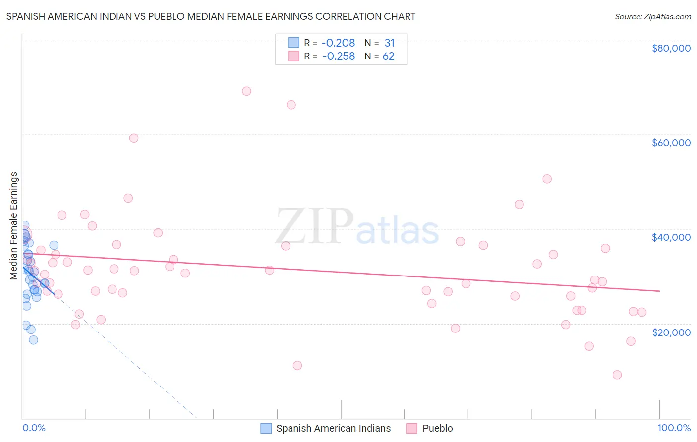 Spanish American Indian vs Pueblo Median Female Earnings