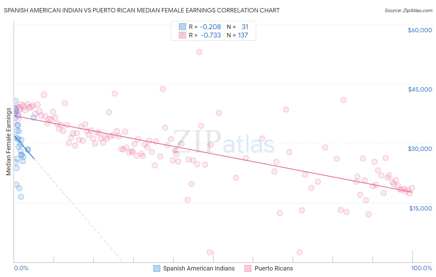 Spanish American Indian vs Puerto Rican Median Female Earnings