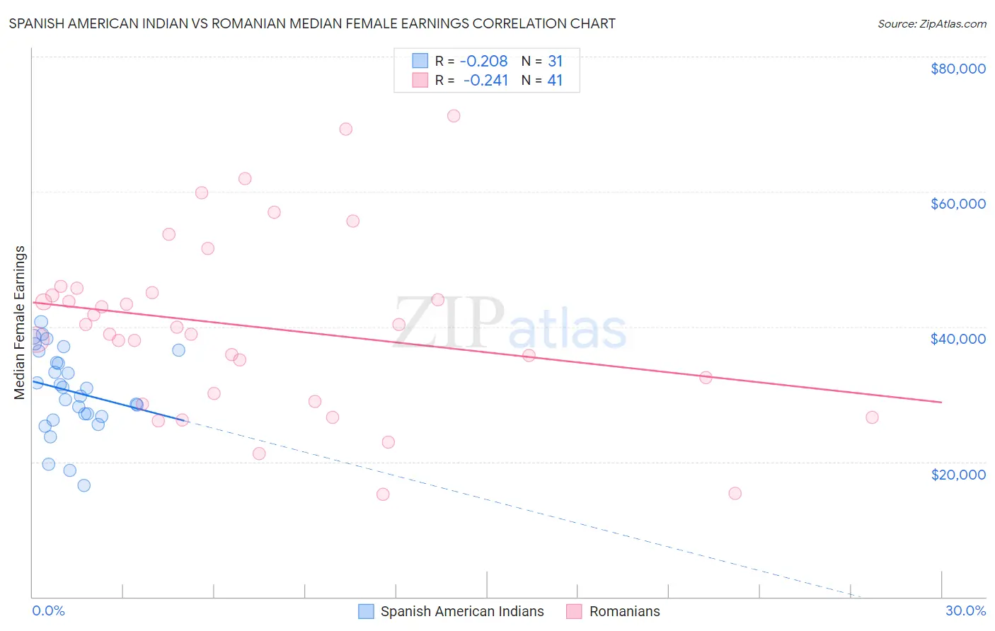 Spanish American Indian vs Romanian Median Female Earnings