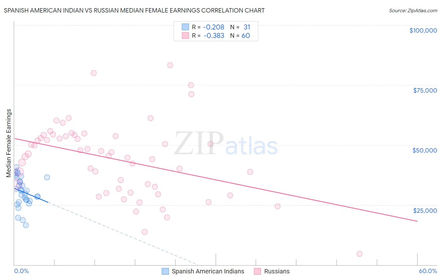 Spanish American Indian vs Russian Median Female Earnings