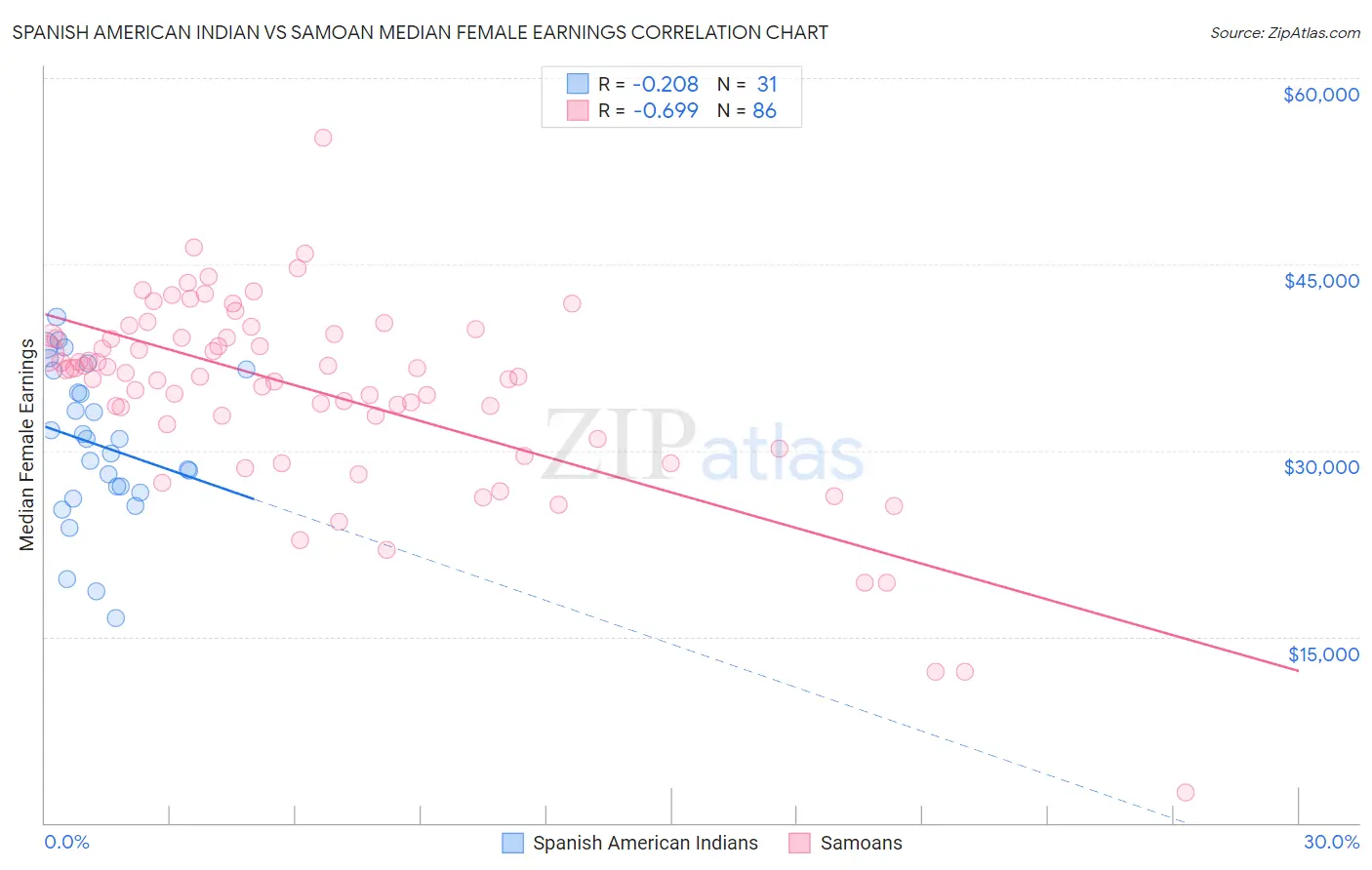 Spanish American Indian vs Samoan Median Female Earnings