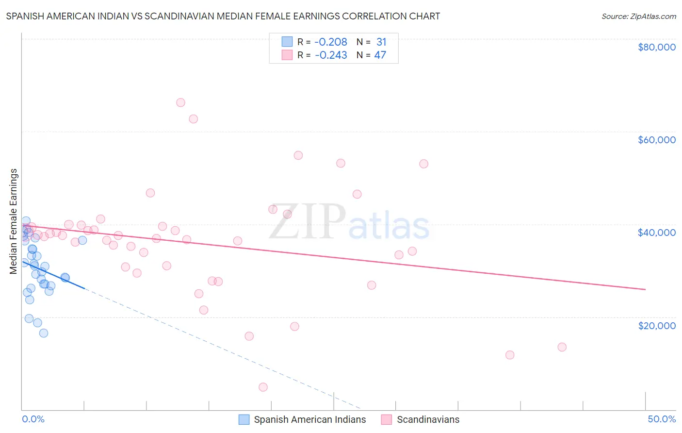 Spanish American Indian vs Scandinavian Median Female Earnings