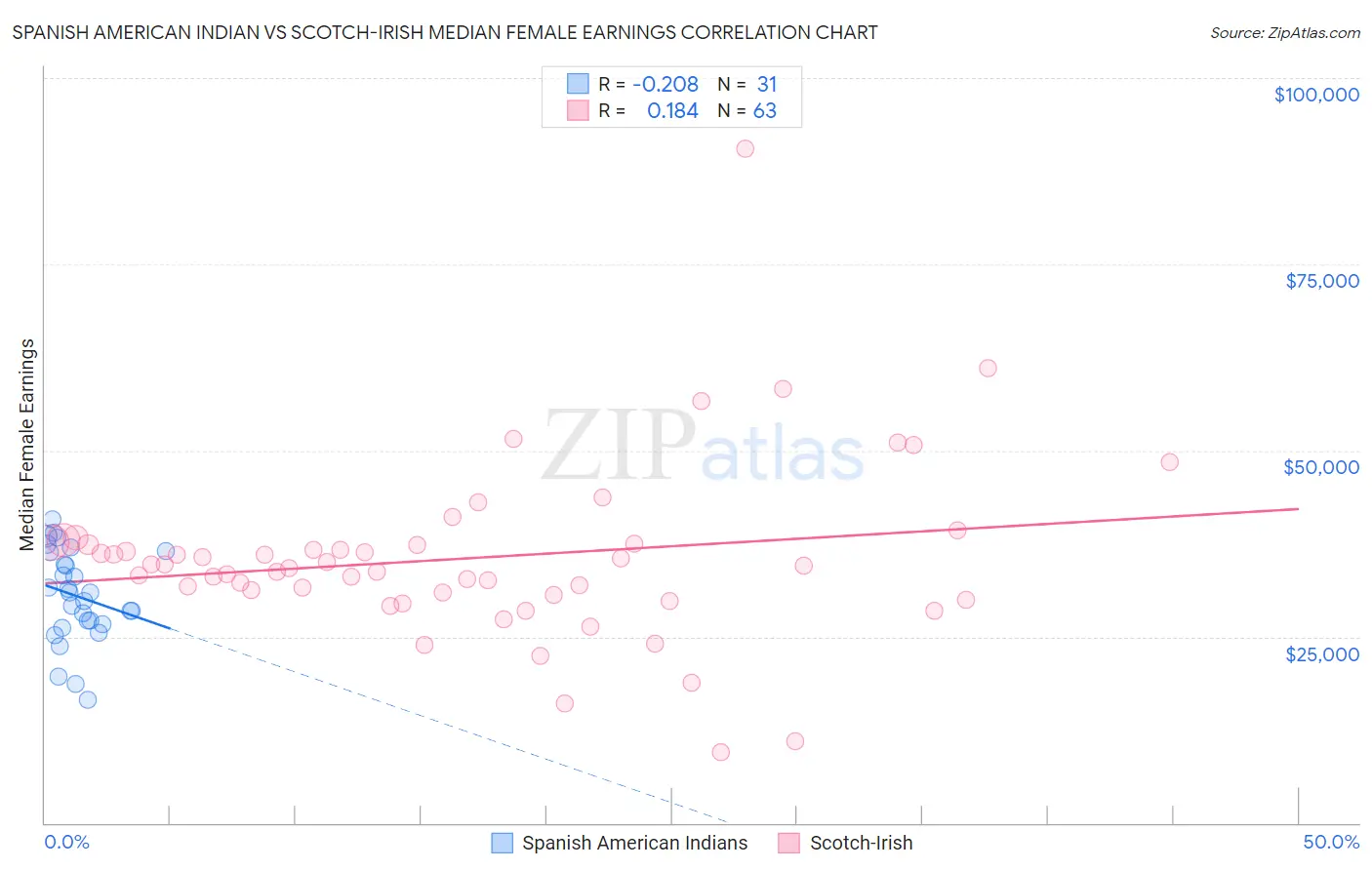 Spanish American Indian vs Scotch-Irish Median Female Earnings