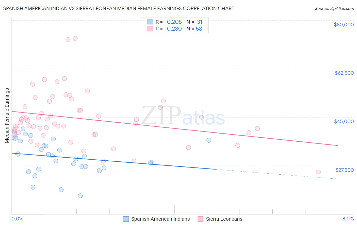 Spanish American Indian vs Sierra Leonean Median Female Earnings