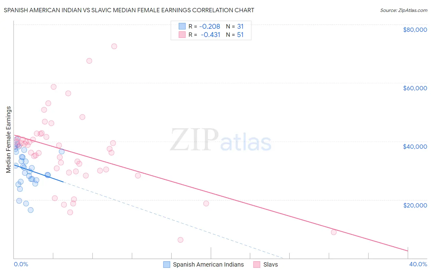 Spanish American Indian vs Slavic Median Female Earnings