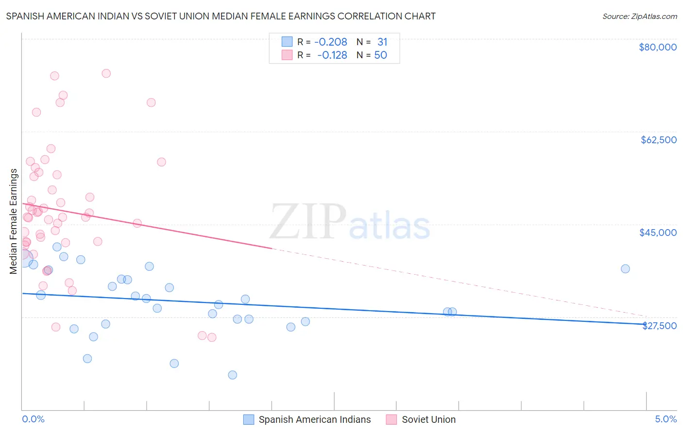 Spanish American Indian vs Soviet Union Median Female Earnings