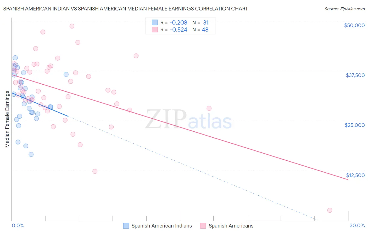 Spanish American Indian vs Spanish American Median Female Earnings