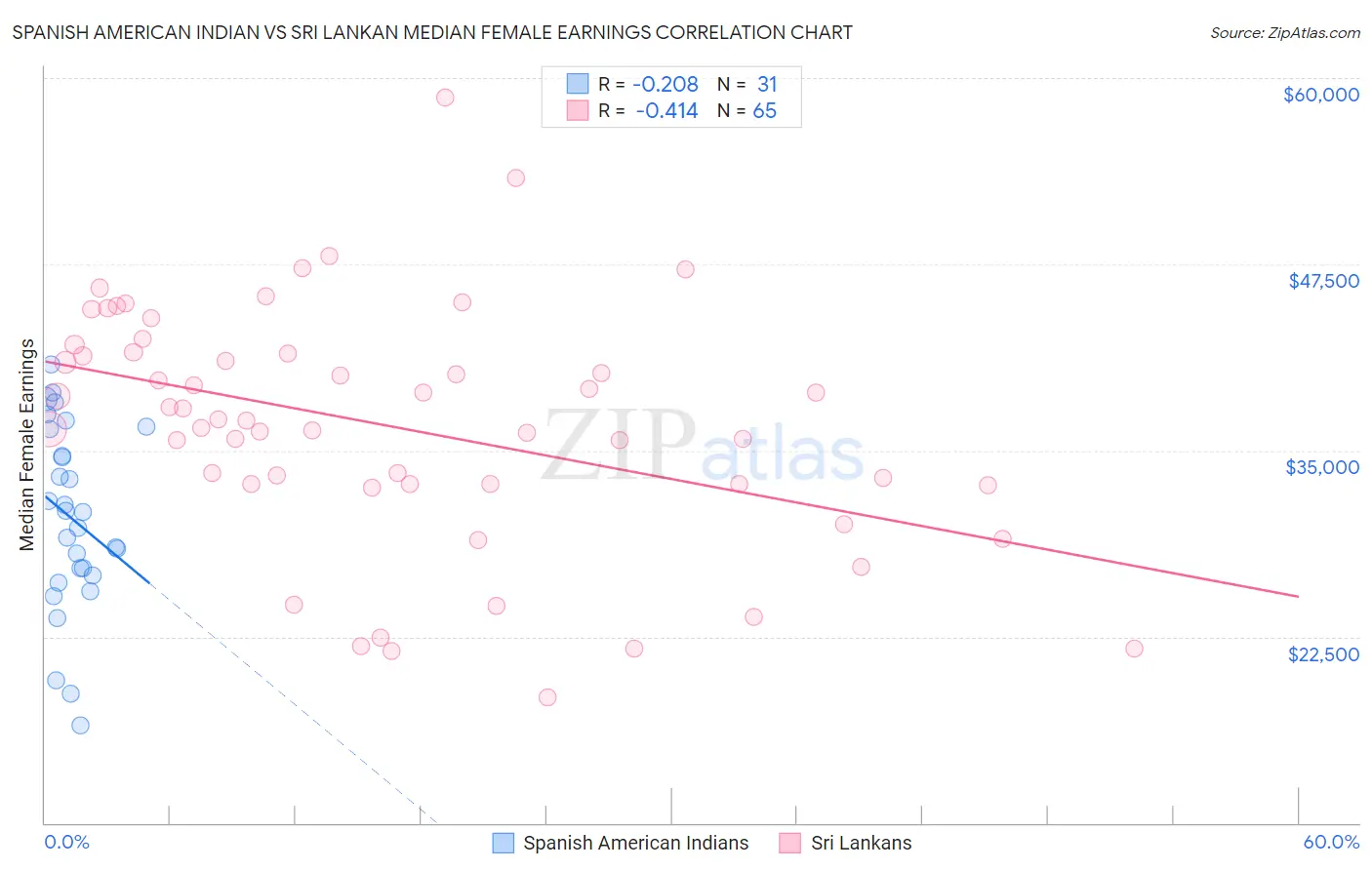 Spanish American Indian vs Sri Lankan Median Female Earnings