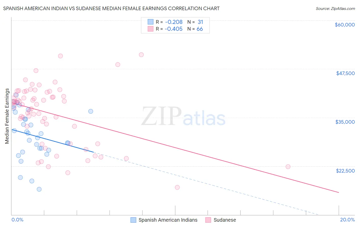 Spanish American Indian vs Sudanese Median Female Earnings