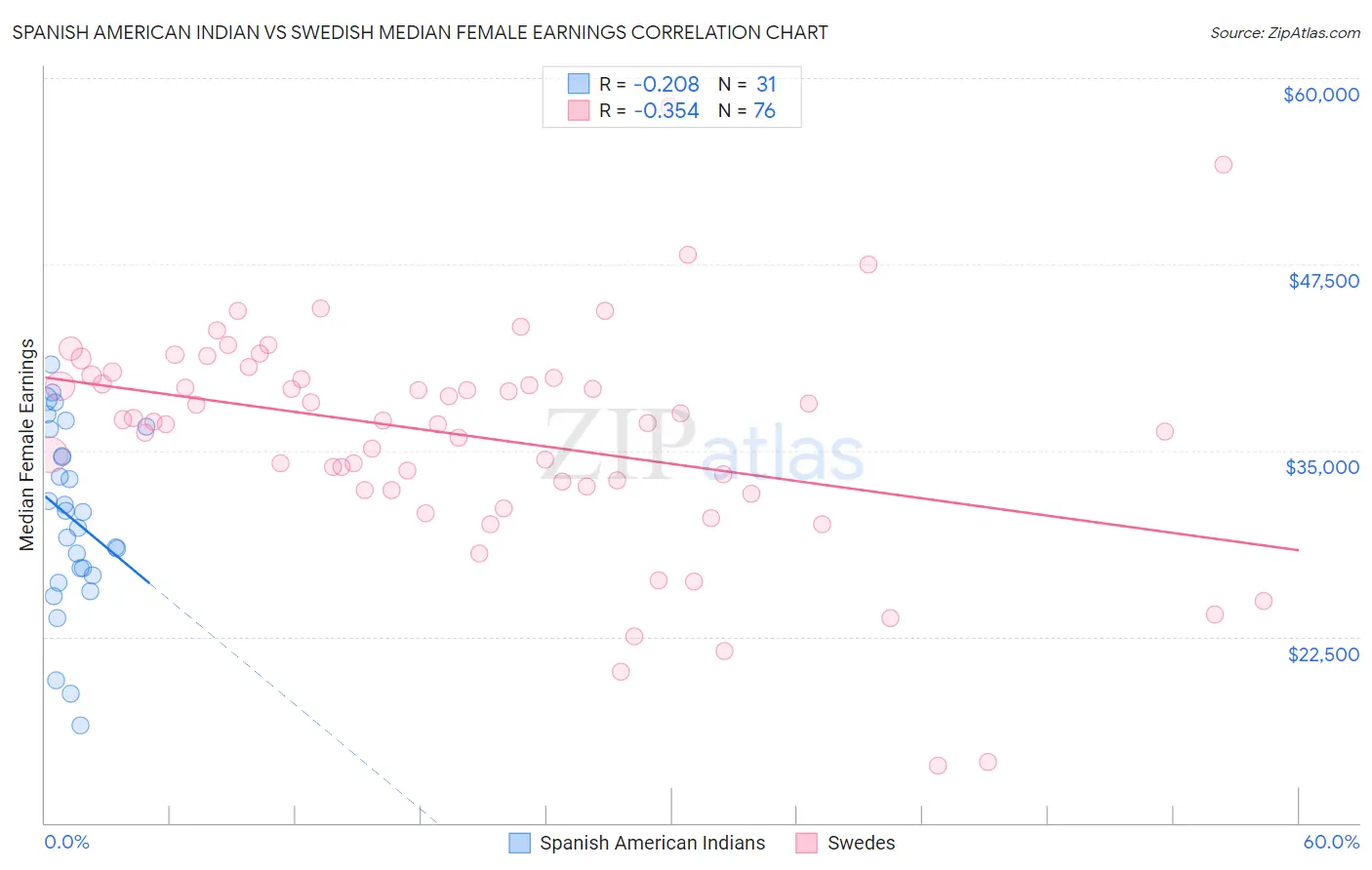 Spanish American Indian vs Swedish Median Female Earnings