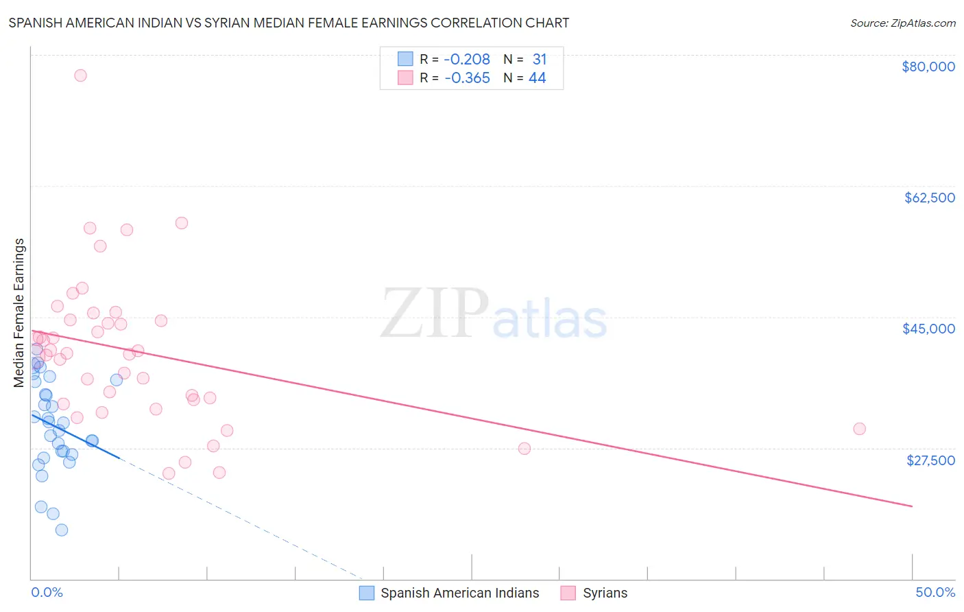 Spanish American Indian vs Syrian Median Female Earnings