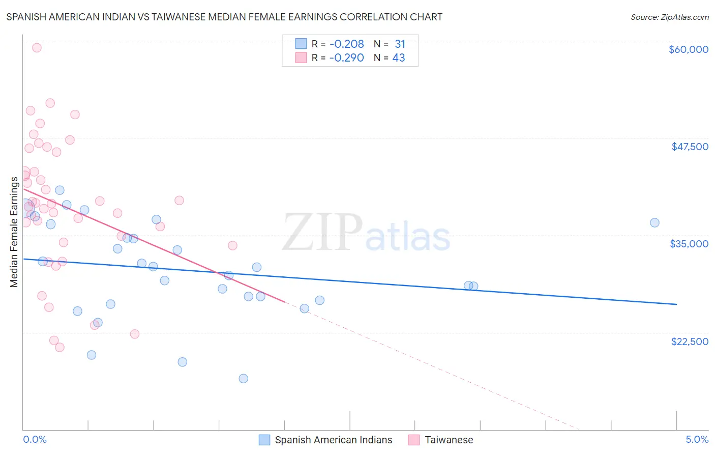 Spanish American Indian vs Taiwanese Median Female Earnings