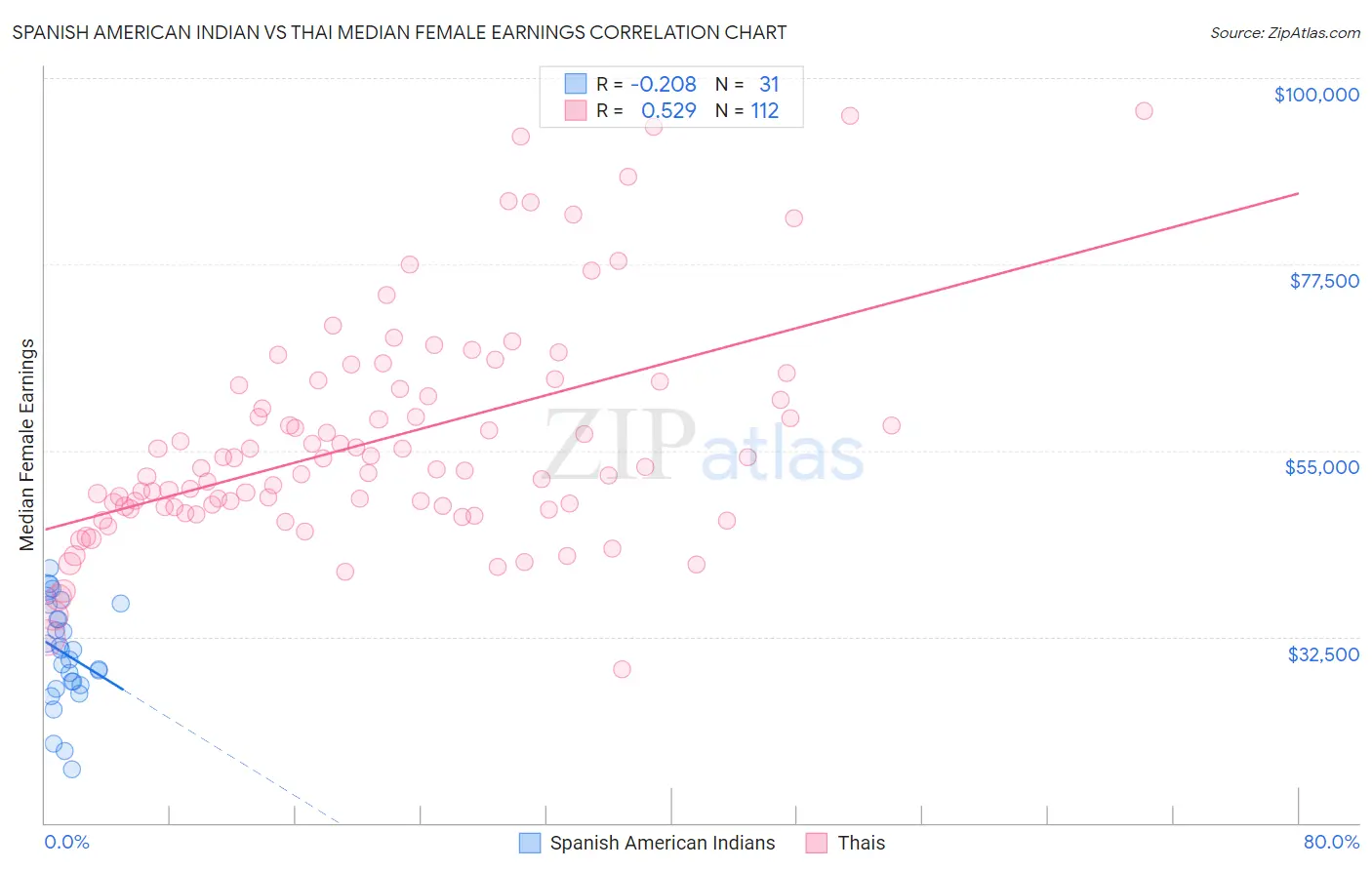 Spanish American Indian vs Thai Median Female Earnings