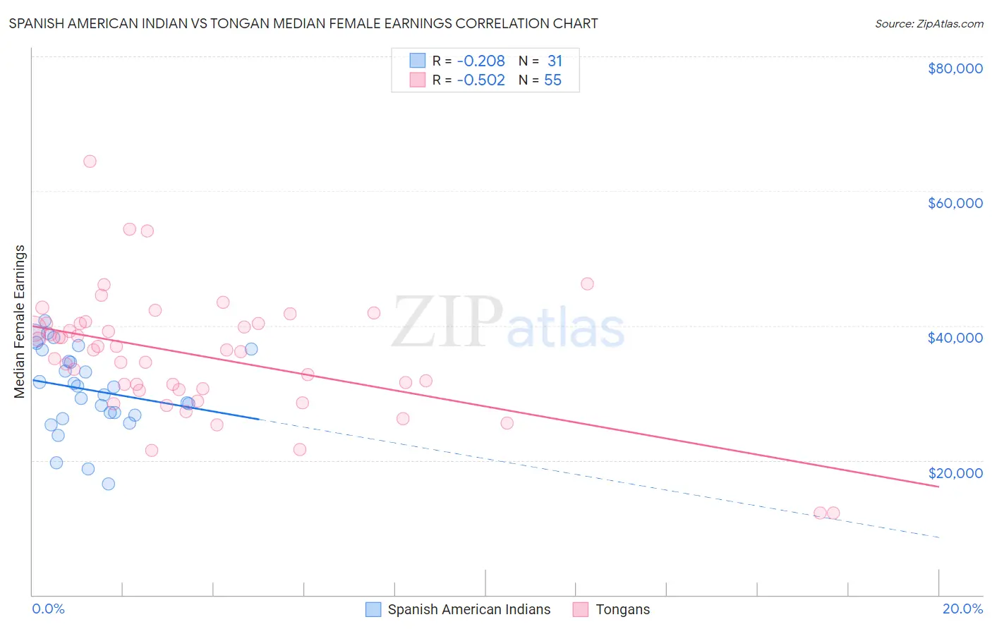 Spanish American Indian vs Tongan Median Female Earnings