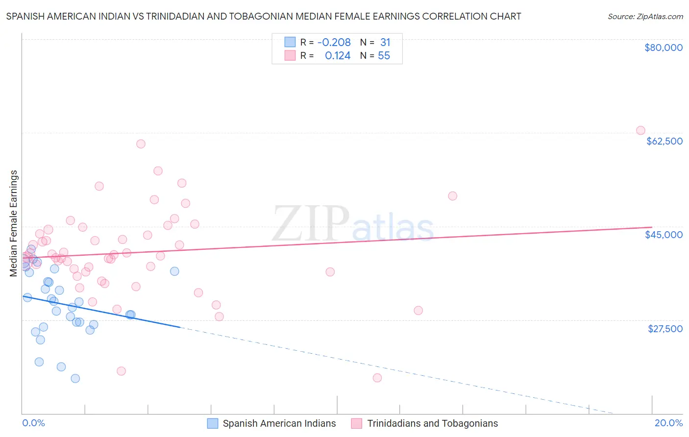 Spanish American Indian vs Trinidadian and Tobagonian Median Female Earnings