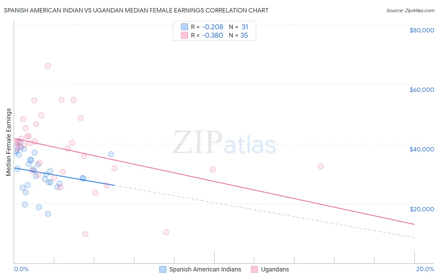 Spanish American Indian vs Ugandan Median Female Earnings