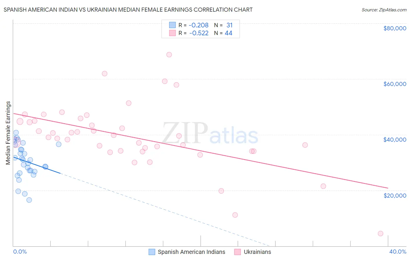 Spanish American Indian vs Ukrainian Median Female Earnings