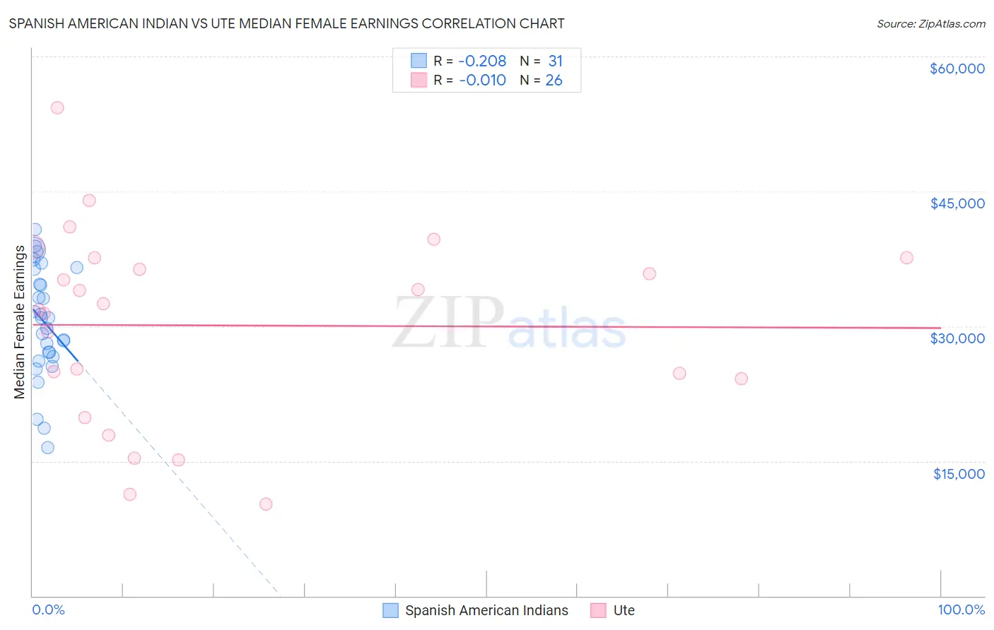 Spanish American Indian vs Ute Median Female Earnings