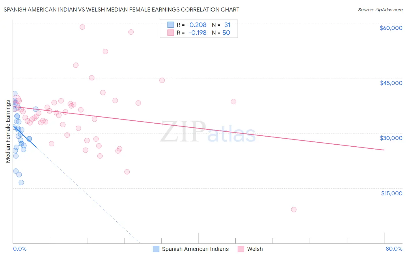 Spanish American Indian vs Welsh Median Female Earnings