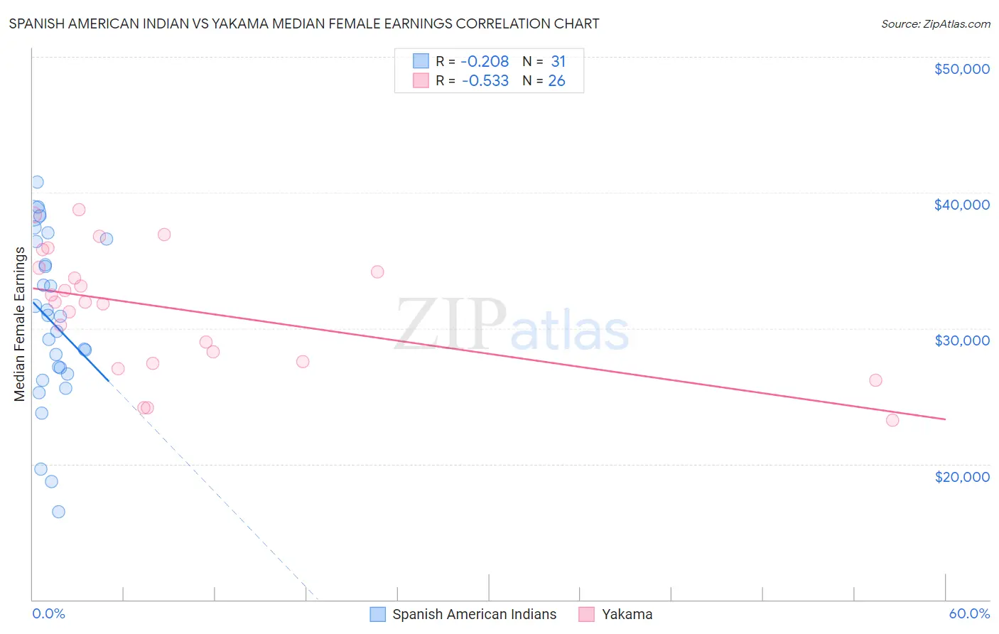 Spanish American Indian vs Yakama Median Female Earnings