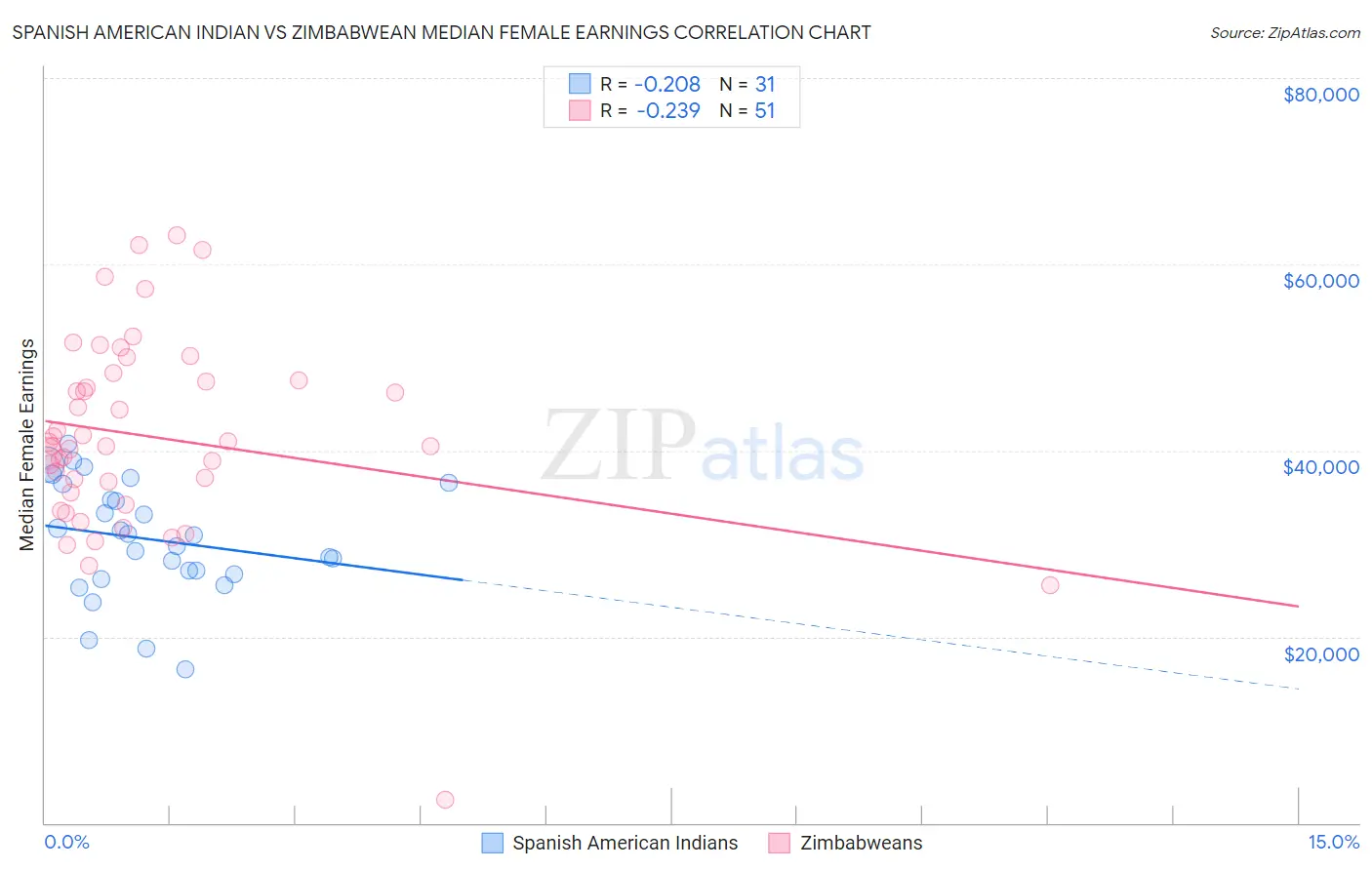 Spanish American Indian vs Zimbabwean Median Female Earnings