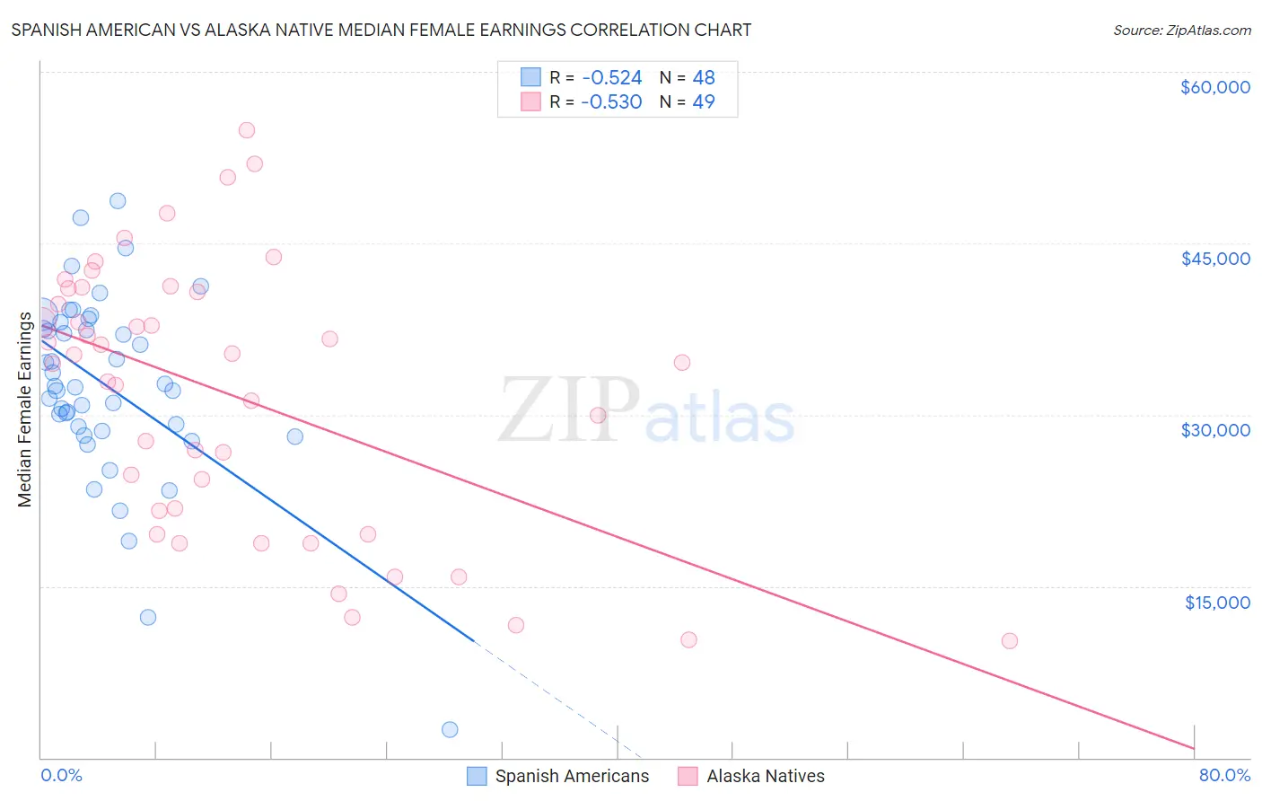 Spanish American vs Alaska Native Median Female Earnings