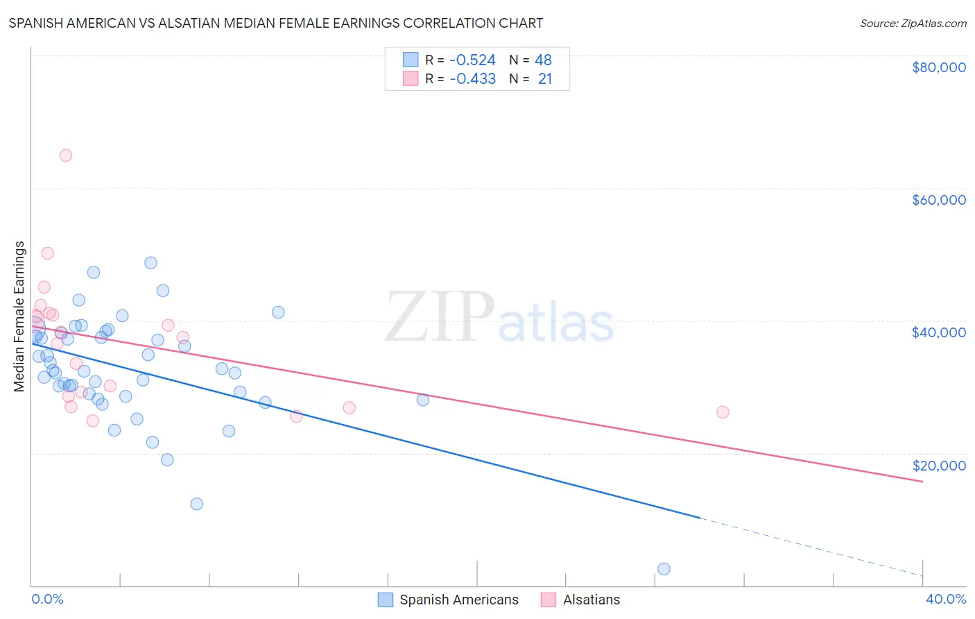 Spanish American vs Alsatian Median Female Earnings