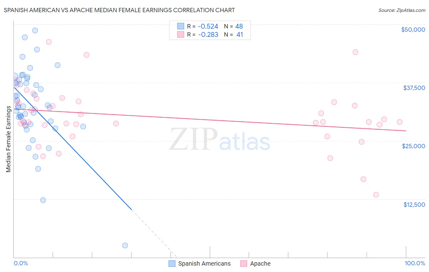 Spanish American vs Apache Median Female Earnings