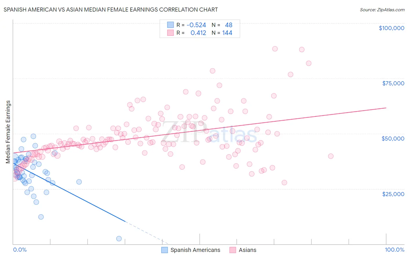 Spanish American vs Asian Median Female Earnings