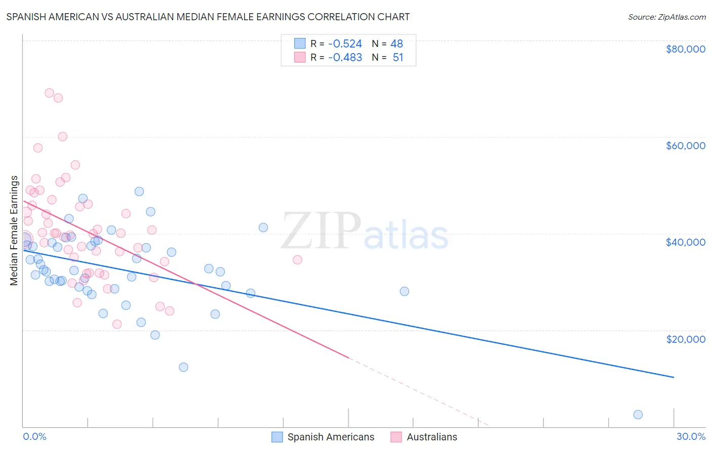 Spanish American vs Australian Median Female Earnings