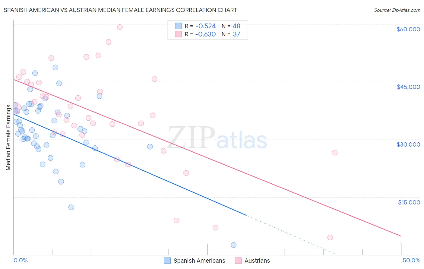 Spanish American vs Austrian Median Female Earnings