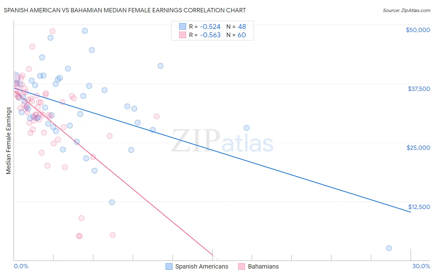 Spanish American vs Bahamian Median Female Earnings