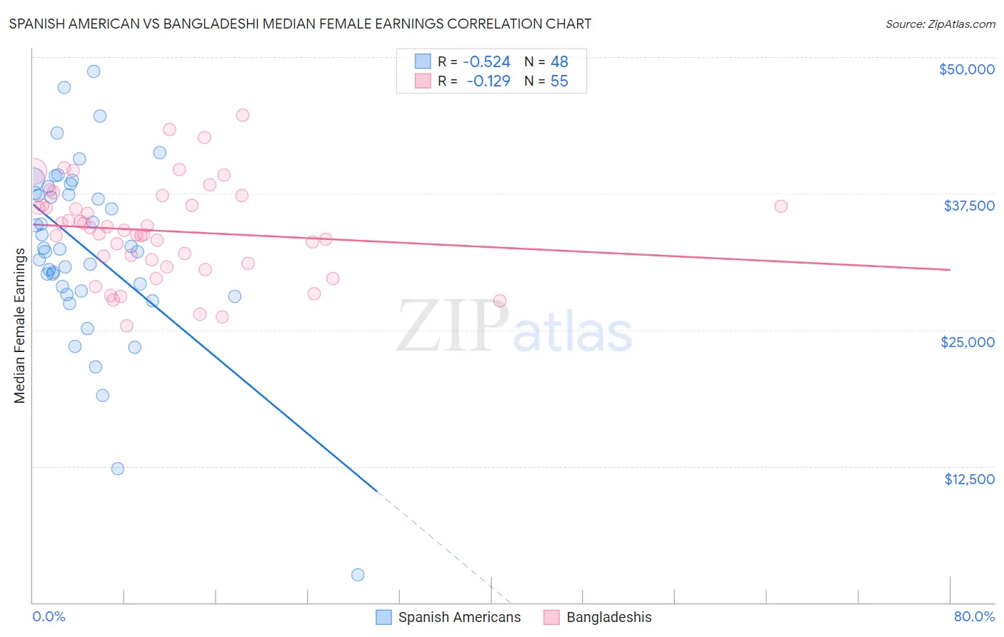 Spanish American vs Bangladeshi Median Female Earnings